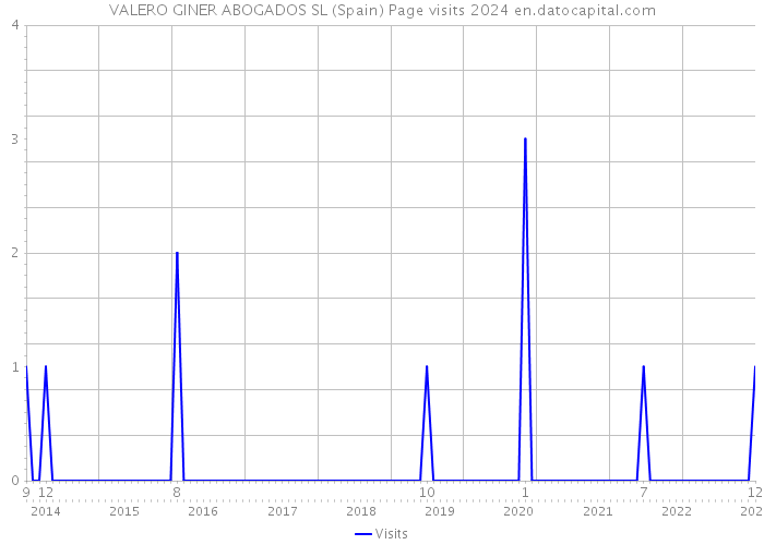 VALERO GINER ABOGADOS SL (Spain) Page visits 2024 