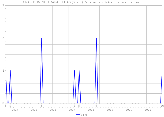 GRAU DOMINGO RABASSEDAS (Spain) Page visits 2024 