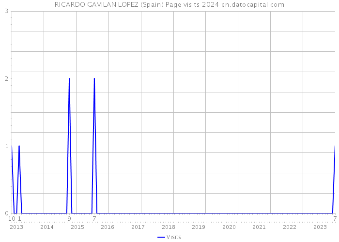 RICARDO GAVILAN LOPEZ (Spain) Page visits 2024 