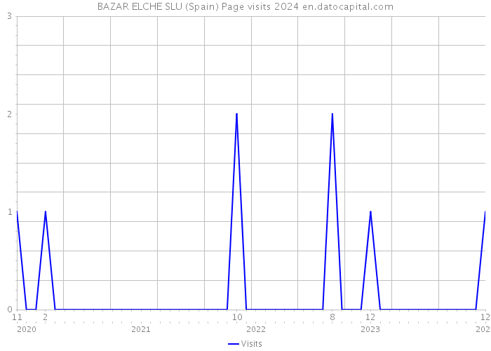 BAZAR ELCHE SLU (Spain) Page visits 2024 