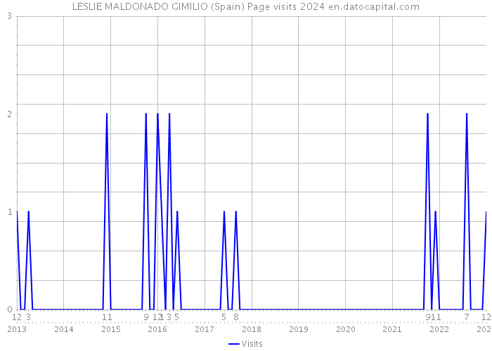 LESLIE MALDONADO GIMILIO (Spain) Page visits 2024 