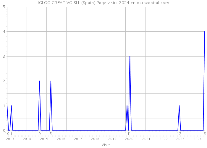 IGLOO CREATIVO SLL (Spain) Page visits 2024 