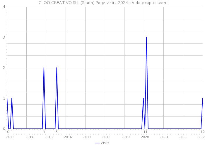 IGLOO CREATIVO SLL (Spain) Page visits 2024 