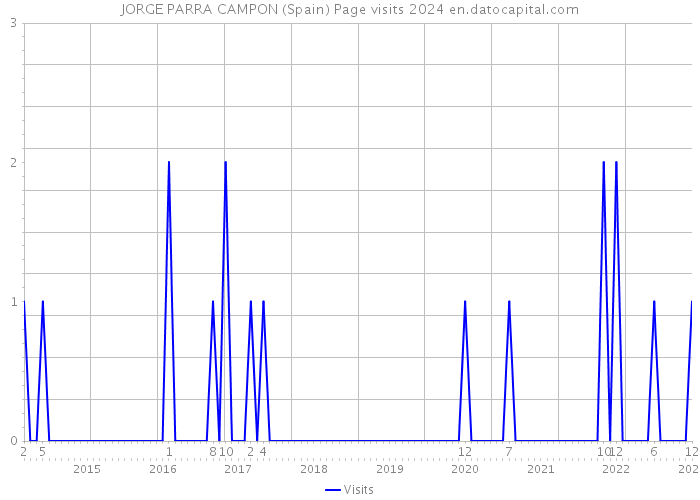 JORGE PARRA CAMPON (Spain) Page visits 2024 