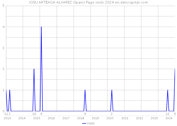 IOSU ARTEAGA ALVAREZ (Spain) Page visits 2024 