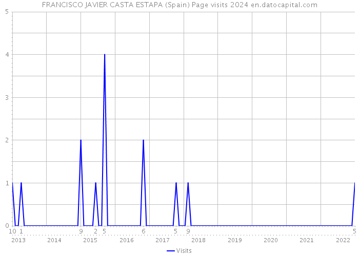 FRANCISCO JAVIER CASTA ESTAPA (Spain) Page visits 2024 