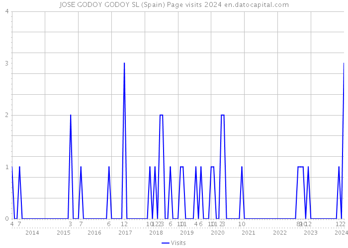 JOSE GODOY GODOY SL (Spain) Page visits 2024 