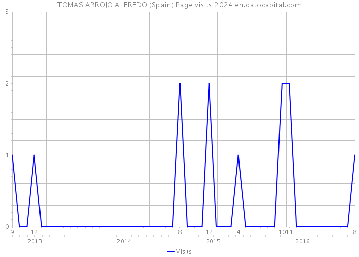 TOMAS ARROJO ALFREDO (Spain) Page visits 2024 