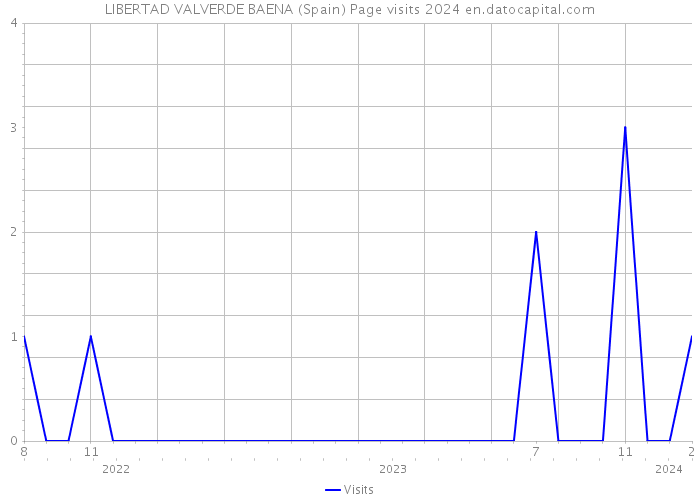 LIBERTAD VALVERDE BAENA (Spain) Page visits 2024 
