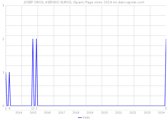 JOSEP ORIOL ASENSIO SURIOL (Spain) Page visits 2024 