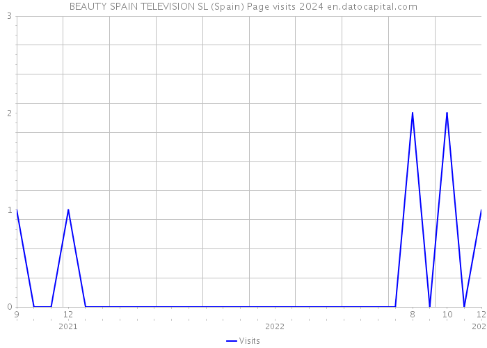 BEAUTY SPAIN TELEVISION SL (Spain) Page visits 2024 