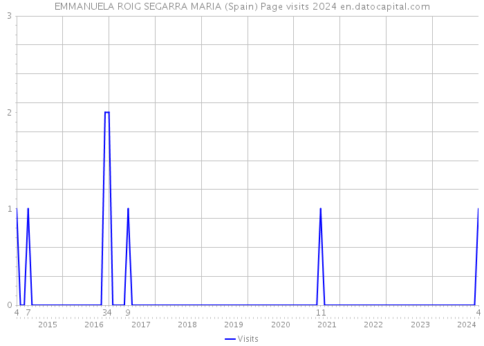 EMMANUELA ROIG SEGARRA MARIA (Spain) Page visits 2024 