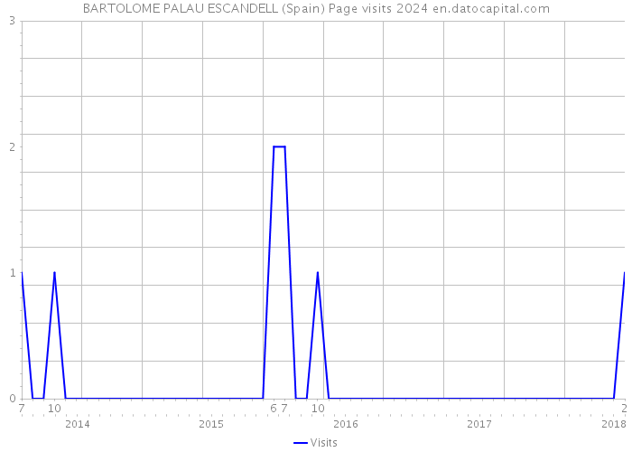 BARTOLOME PALAU ESCANDELL (Spain) Page visits 2024 