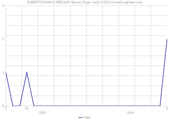 ALBERTO RAMOS MELGAR (Spain) Page visits 2024 