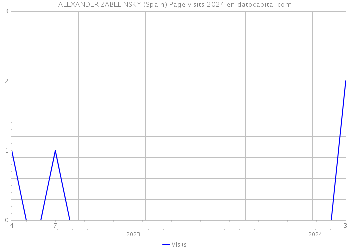 ALEXANDER ZABELINSKY (Spain) Page visits 2024 