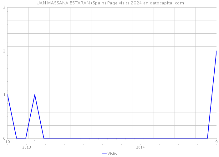 JUAN MASSANA ESTARAN (Spain) Page visits 2024 