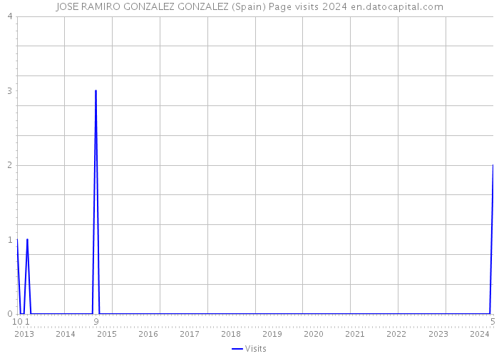 JOSE RAMIRO GONZALEZ GONZALEZ (Spain) Page visits 2024 