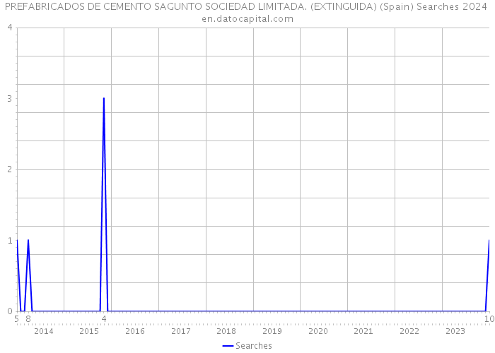 PREFABRICADOS DE CEMENTO SAGUNTO SOCIEDAD LIMITADA. (EXTINGUIDA) (Spain) Searches 2024 