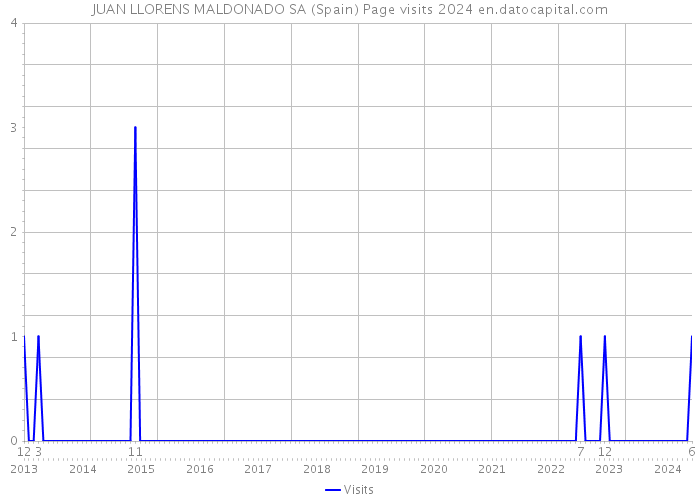 JUAN LLORENS MALDONADO SA (Spain) Page visits 2024 