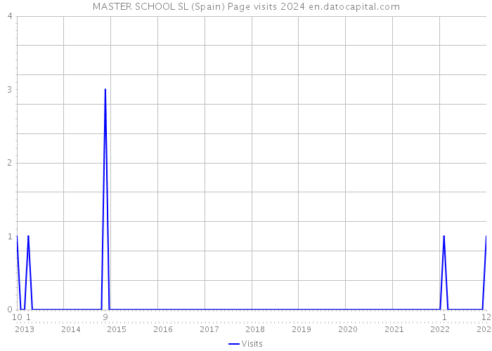 MASTER SCHOOL SL (Spain) Page visits 2024 