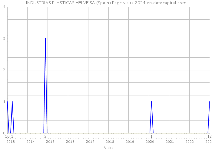 INDUSTRIAS PLASTICAS HELVE SA (Spain) Page visits 2024 