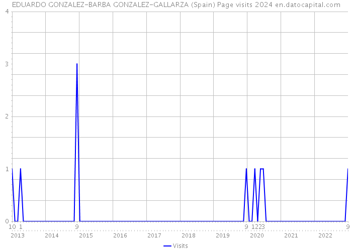 EDUARDO GONZALEZ-BARBA GONZALEZ-GALLARZA (Spain) Page visits 2024 