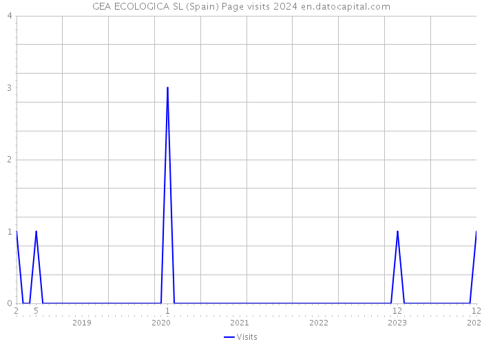 GEA ECOLOGICA SL (Spain) Page visits 2024 