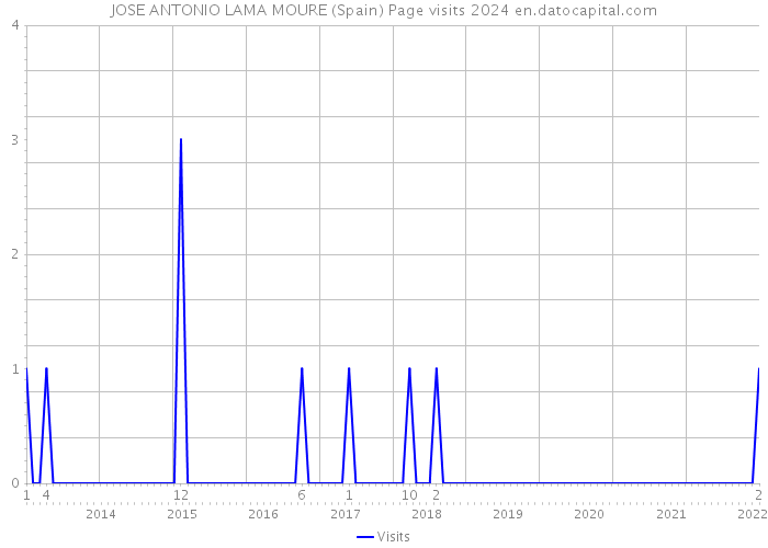 JOSE ANTONIO LAMA MOURE (Spain) Page visits 2024 