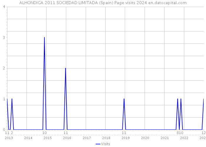 ALHONDIGA 2011 SOCIEDAD LIMITADA (Spain) Page visits 2024 