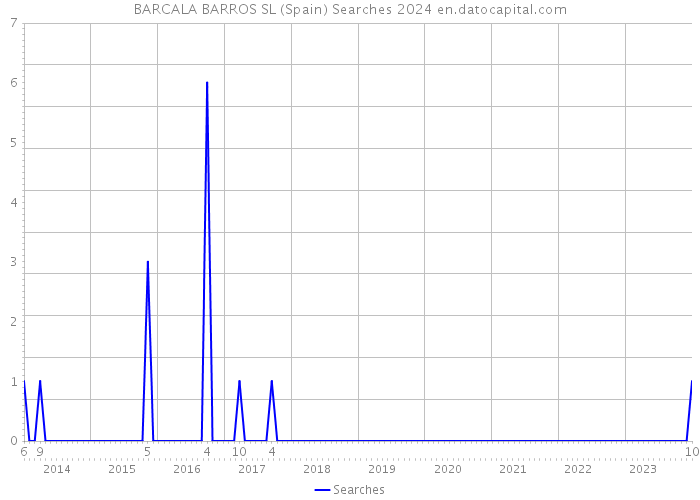 BARCALA BARROS SL (Spain) Searches 2024 