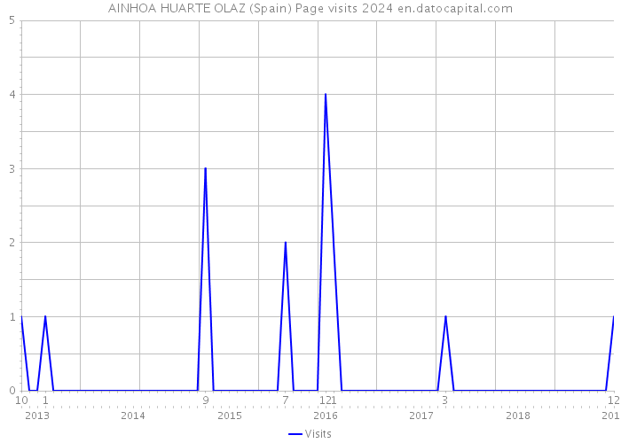 AINHOA HUARTE OLAZ (Spain) Page visits 2024 