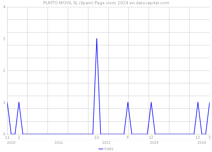 PUNTO MOVIL SL (Spain) Page visits 2024 