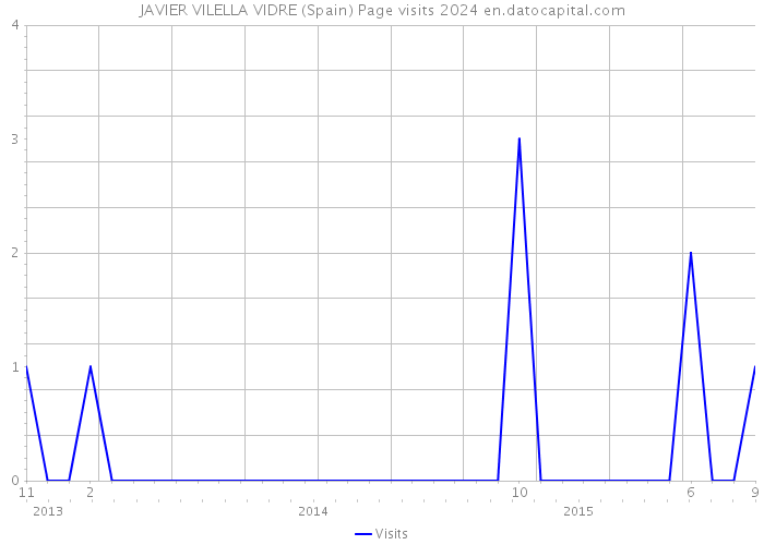 JAVIER VILELLA VIDRE (Spain) Page visits 2024 