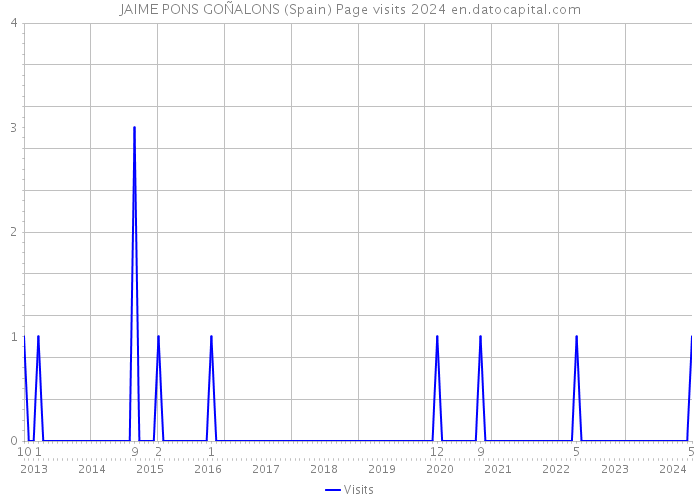 JAIME PONS GOÑALONS (Spain) Page visits 2024 