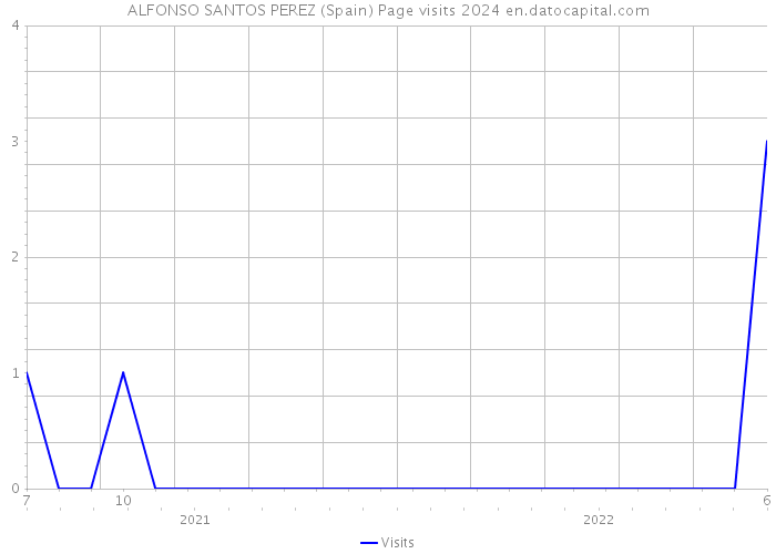 ALFONSO SANTOS PEREZ (Spain) Page visits 2024 