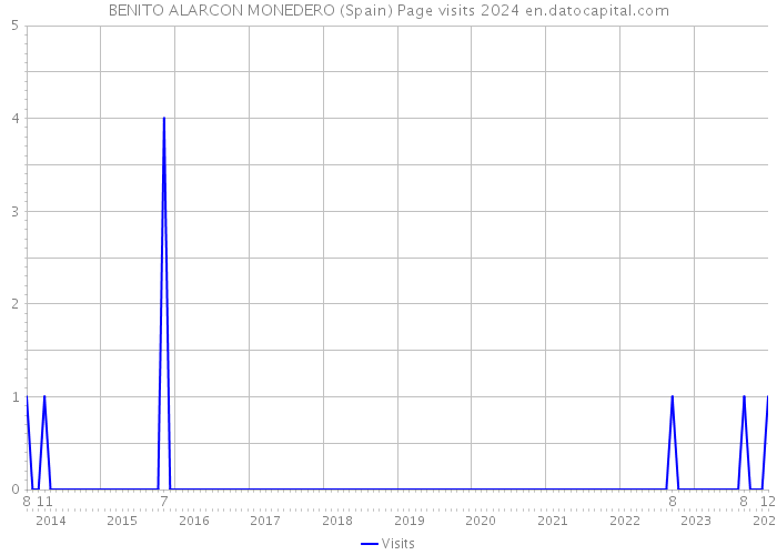 BENITO ALARCON MONEDERO (Spain) Page visits 2024 