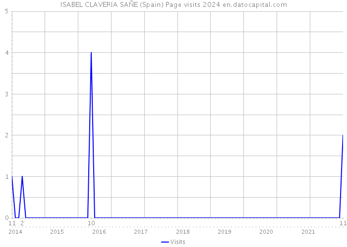 ISABEL CLAVERIA SAÑE (Spain) Page visits 2024 
