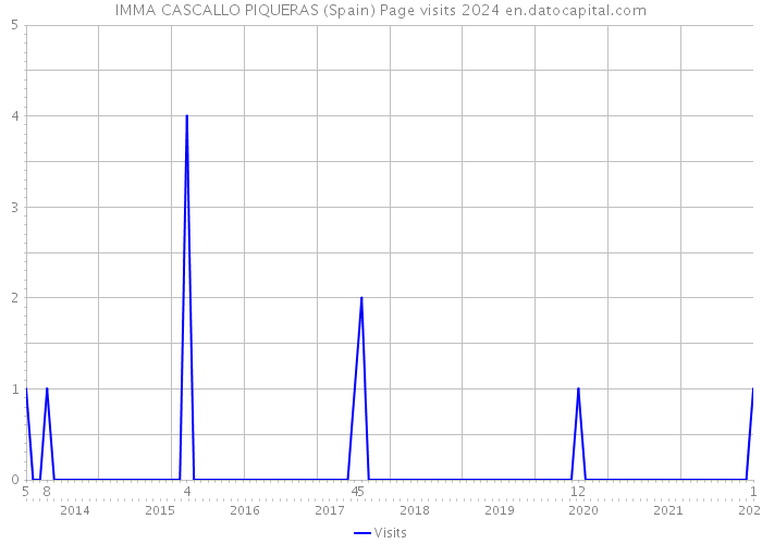 IMMA CASCALLO PIQUERAS (Spain) Page visits 2024 