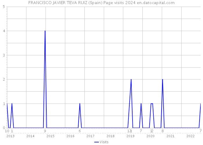 FRANCISCO JAVIER TEVA RUIZ (Spain) Page visits 2024 