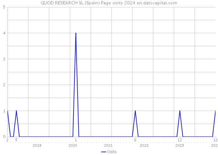 QUOD RESEARCH SL (Spain) Page visits 2024 