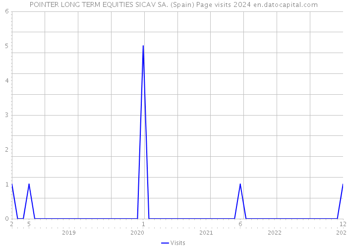 POINTER LONG TERM EQUITIES SICAV SA. (Spain) Page visits 2024 