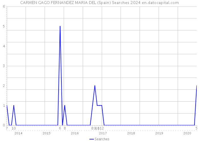 CARMEN GAGO FERNANDEZ MARIA DEL (Spain) Searches 2024 