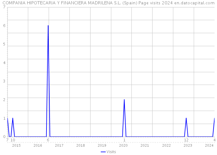 COMPANIA HIPOTECARIA Y FINANCIERA MADRILENA S.L. (Spain) Page visits 2024 