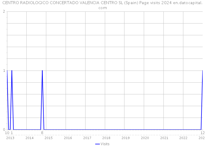 CENTRO RADIOLOGICO CONCERTADO VALENCIA CENTRO SL (Spain) Page visits 2024 
