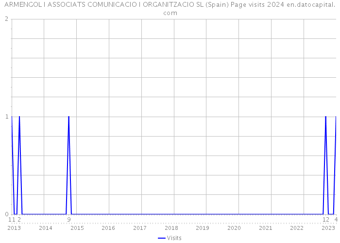 ARMENGOL I ASSOCIATS COMUNICACIO I ORGANITZACIO SL (Spain) Page visits 2024 