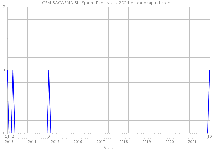 GSM BOGASMA SL (Spain) Page visits 2024 