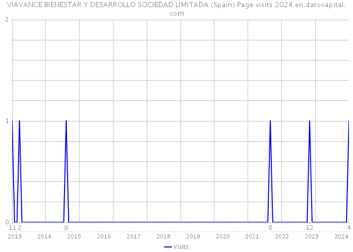 VIAVANCE BIENESTAR Y DESARROLLO SOCIEDAD LIMITADA (Spain) Page visits 2024 