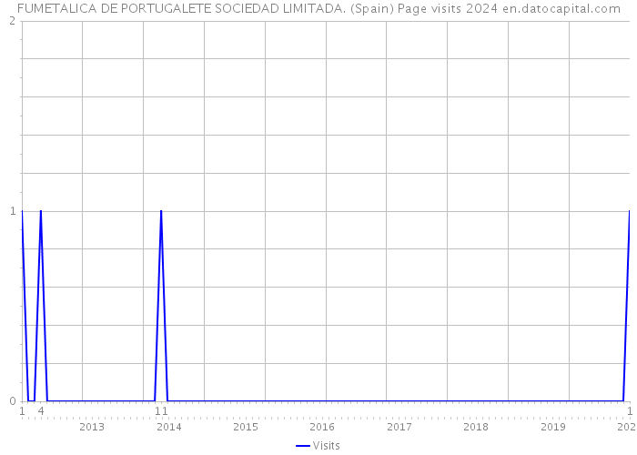 FUMETALICA DE PORTUGALETE SOCIEDAD LIMITADA. (Spain) Page visits 2024 