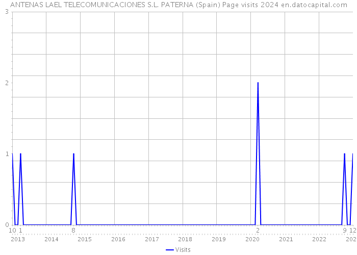 ANTENAS LAEL TELECOMUNICACIONES S.L. PATERNA (Spain) Page visits 2024 