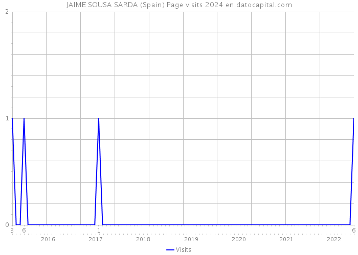 JAIME SOUSA SARDA (Spain) Page visits 2024 